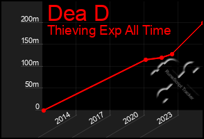 Total Graph of Dea D