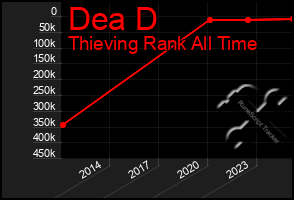 Total Graph of Dea D