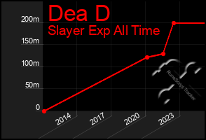 Total Graph of Dea D