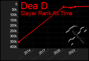 Total Graph of Dea D