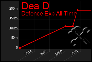 Total Graph of Dea D