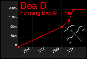 Total Graph of Dea D