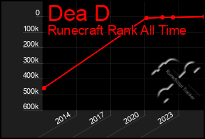 Total Graph of Dea D