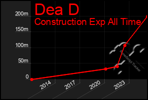 Total Graph of Dea D