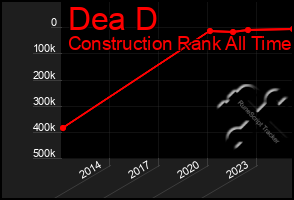 Total Graph of Dea D