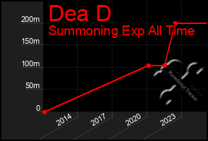 Total Graph of Dea D