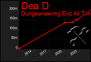 Total Graph of Dea D