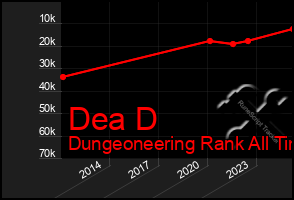 Total Graph of Dea D
