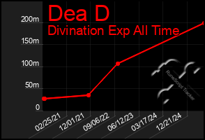Total Graph of Dea D