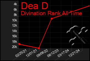 Total Graph of Dea D