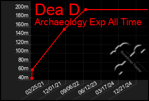 Total Graph of Dea D