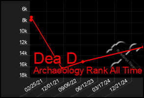 Total Graph of Dea D