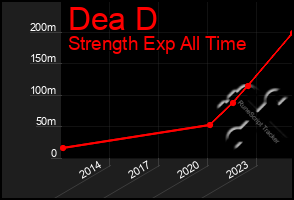 Total Graph of Dea D