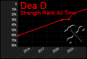 Total Graph of Dea D