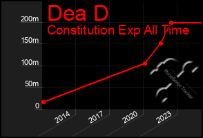 Total Graph of Dea D