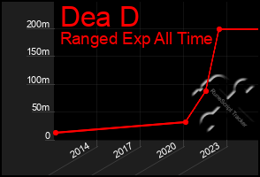 Total Graph of Dea D
