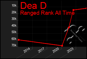 Total Graph of Dea D
