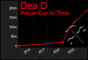 Total Graph of Dea D