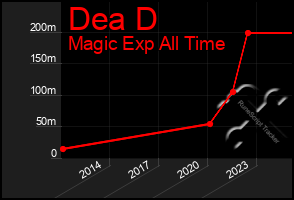 Total Graph of Dea D