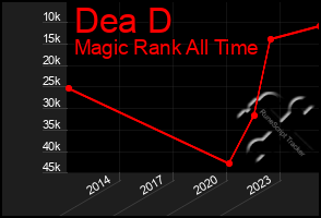 Total Graph of Dea D