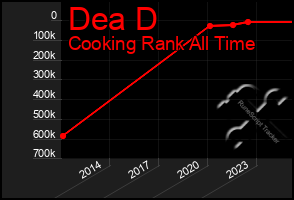 Total Graph of Dea D