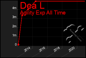Total Graph of Dea L