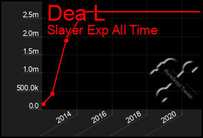 Total Graph of Dea L