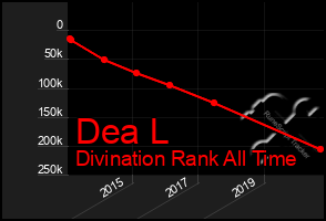 Total Graph of Dea L