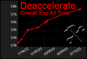 Total Graph of Deaccelerate