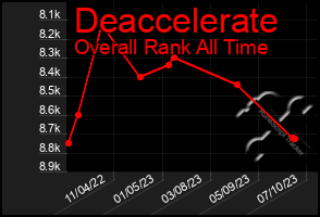 Total Graph of Deaccelerate