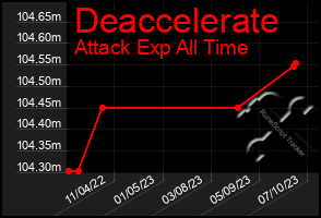 Total Graph of Deaccelerate