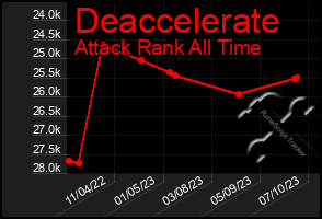 Total Graph of Deaccelerate