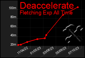 Total Graph of Deaccelerate