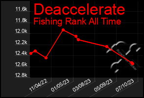 Total Graph of Deaccelerate