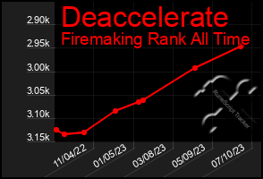 Total Graph of Deaccelerate