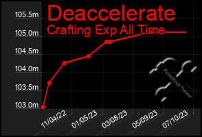 Total Graph of Deaccelerate