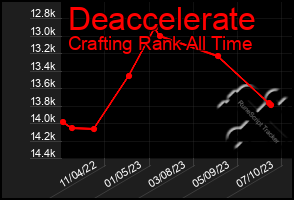 Total Graph of Deaccelerate