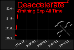 Total Graph of Deaccelerate