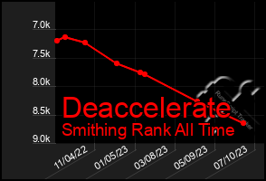 Total Graph of Deaccelerate