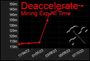 Total Graph of Deaccelerate