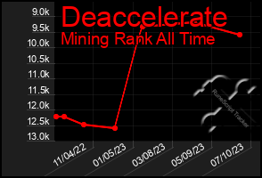 Total Graph of Deaccelerate