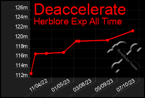 Total Graph of Deaccelerate