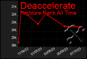 Total Graph of Deaccelerate