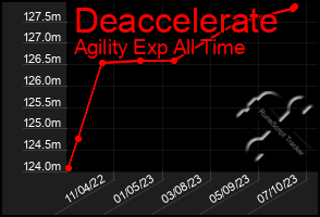 Total Graph of Deaccelerate