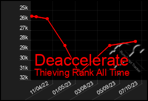 Total Graph of Deaccelerate