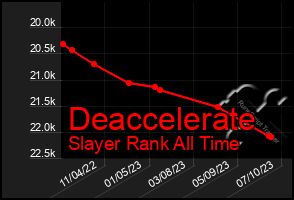 Total Graph of Deaccelerate