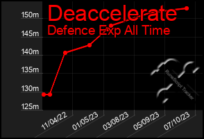 Total Graph of Deaccelerate