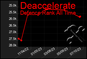 Total Graph of Deaccelerate