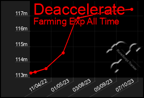 Total Graph of Deaccelerate