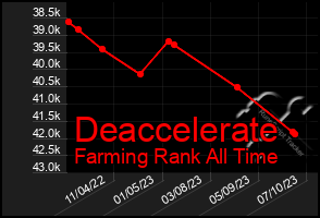 Total Graph of Deaccelerate